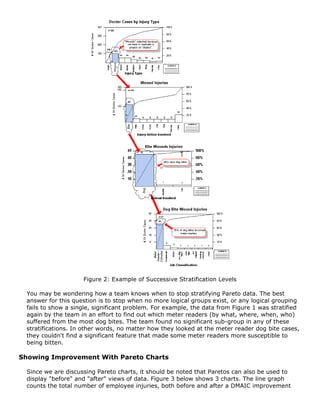 Figure 2: Example of Successive Stratification Levels
You may be wondering how a team knows when to stop stratifying Pareto data. The best
answer for this question is to stop when no more logical groups exist, or any logical grouping
fails to show a single, significant problem. For example, the data from Figure 1 was stratified
again by the team in an effort to find out which meter readers (by what, where, when, who)
suffered from the most dog bites. The team found no significant sub-group in any of these
stratifications. In other words, no matter how they looked at the meter reader dog bite cases,
they couldn't find a significant feature that made some meter readers more susceptible to
being bitten.
Showing Improvement With Pareto Charts
Since we are discussing Pareto charts, it should be noted that Paretos can also be used to
display "before" and "after" views of data. Figure 3 below shows 3 charts. The line graph
counts the total number of employee injuries, both before and after a DMAIC improvement
 