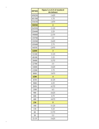 -
DPMO
Sigma Level (# of standard
deviations)
450250 1.625
401300 1.75
354350 1.875
308500 2
265950 2.125
226600 2.25
190800 2.375
158700 2.5
130300 2.625
105600 2.75
84550 2.875
66800 3
52100 3.125
40100 3.25
30400 3.375
22700 3.5
16800 3.625
12200 3.75
8800 3.875
6200 4
4350 4.125
3000 4.25
2050 4.375
1300 4.5
900 4.625
600 4.75
400 4.875
230 5
180 5.125
130 5.25
80 5.375
30 5.5
23.35 5.625
-
 