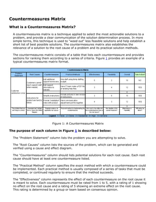 Countermeasures Matrix
What is a Countermeasures Matrix?
A countermeasures matrix is a technique applied to select the most actionable solutions to a
problem, and provide a clear communication of the solution determination process. In more
simple terms, this technique is used to "weed out" less feasible solutions and help establish a
short list of best possible solutions. The countermeasures matrix also establishes the
relevance of a solution to the root cause of a problem and its practical solution methods.
The countermeasures matrix consists of a table that lists each countermeasure and provides
sections for ranking them according to a series of criteria. Figure 1 provides an example of a
typical countermeasures matrix format.
Figure 1: A Countermeasures Matrix
The purpose of each column in Figure 1 is described below:
The "Problem Statement" column lists the problem you are attempting to solve.
The "Root Causes" column lists the sources of the problem, which can be generated and
verified using a cause and effect diagram.
The "Countermeasures" column should lists potential solutions for each root cause. Each root
cause should have at least one countermeasure listed.
The "Practical Method" column specifies the exact method with which a countermeasure could
be implemented. Each practical method is usually composed of a series of tasks that must be
completed, or continued regularly to ensure that the method succeeds.
The "Effectiveness" column represents the effect of each countermeasure on the root cause it
is meant to solve. Each countermeasure must be rated from 1 to 5, with a rating of 1 showing
no effect on the root cause and a rating of 5 showing an extreme effect on the root cause.
This rating is determined by a group or team based on consensus opinion.
 