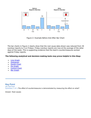 Figure 2: Example Before And After Bar Chart
The bar charts in Figure 2 clearly show that the root cause data shown was reduced from 39
overdue reports to 3 on Fridays. Friday overdue reports are now at the average of the other
days of the week. This is supporting evidence that the team's countermeasures worked
against Friday reports.
The following analytical and decision-making tools may prove helpful in this Step:
• Line Graph
• Histogram
• Pareto Chart
• Pie Graph
• Control Chart
• Bar Graph
Key Point
ets FasTrack
Summary 1 of 1:The effect of countermeasures is demonstrated by measuring the effect on what?
Answer: Root causes
 