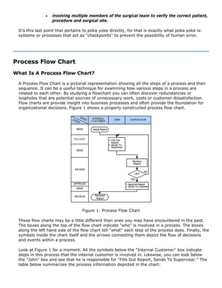• involving multiple members of the surgical team to verify the correct patient,
procedure and surgical site.
It's this last point that pertains to poka yoke directly, for that is exactly what poka yoke is:
systems or processes that act as "checkpoints" to prevent the possibility of human error.
Process Flow Chart
What Is A Process Flow Chart?
A Process Flow Chart is a pictorial representation showing all the steps of a process and their
sequence. It can be a useful technique for examining how various steps in a process are
related to each other. By studying a flowchart you can often discover redundancies or
loopholes that are potential sources of unnecessary work, costs or customer dissatisfaction.
Flow charts are provide insight into business processes and often provide the foundation for
organizational decisions. Figure 1 shows a properly constructed process flow chart.
Figure 1: Process Flow Chart
These flow charts may be a little different than ones you may have encountered in the past.
The boxes along the top of the flow chart indicate "who" is involved in a process. The boxes
along the left hand side of the flow chart tell "what" each step of the process does. Finally, the
symbols inside the chart itself and the arrows connecting them depict the flow of decisions
and events within a process.
Look at Figure 1 for a moment. All the symbols below the "Internal Customer" box indicate
steps in this process that the internal customer is involved in. Likewise, you can look below
the "John" box and see that he is responsible for "Fills Out Report, Sends To Supervisor." The
table below summarizes the process information depicted in the chart:
 