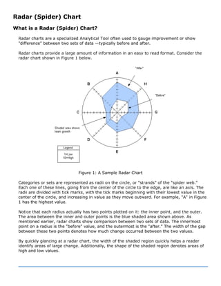 Radar (Spider) Chart
What is a Radar (Spider) Chart?
Radar charts are a specialized Analytical Tool often used to gauge improvement or show
"difference" between two sets of data —typically before and after.
Radar charts provide a large amount of information in an easy to read format. Consider the
radar chart shown in Figure 1 below.
Figure 1: A Sample Radar Chart
Categories or sets are represented as radii on the circle, or "strands" of the "spider web."
Each one of these lines, going from the center of the circle to the edge, are like an axis. The
radii are divided with tick marks, with the tick marks beginning with their lowest value in the
center of the circle, and increasing in value as they move outward. For example, "A" in Figure
1 has the highest value.
Notice that each radius actually has two points plotted on it: the inner point, and the outer.
The area between the inner and outer points is the blue shaded area shown above. As
mentioned earlier, radar charts show comparison between two sets of data. The innermost
point on a radius is the "before" value, and the outermost is the "after." The width of the gap
between these two points denotes how much change occurred between the two values.
By quickly glancing at a radar chart, the width of the shaded region quickly helps a reader
identify areas of large change. Additionally, the shape of the shaded region denotes areas of
high and low values.
 