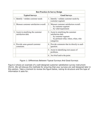 Best Practices In Survey Design
Typical Surveys Good Surveys
1. Identify / validate customer needs 1. Identify / validate customer needs by
customer segment
2. Measure customer satisfaction overall. 2. Measure customer satisfaction overall:
… by customer segment
… by valid requirement
3. Assist in stratifying the customer
satisfaction data.
3. Assist in stratifying the customer
satisfaction data.
… by customer segment
… by pertinent what, where, when, who
categories
4. Provide some general customer
comments.
4. Provide comments that tie directly to each
question.
5. Assist in identifying root causes of
problems.
6. Are brief and to the point.
Figure 1: Differences Between Typical Surveys And Good Surveys
Figure 2 shows an example of a well-designed customer satisfaction survey instrument
(form). We will discuss the methods for ensuring that your surveys are well designed later in
this section. Take a moment to review the figure below, noting its structure and the type of
information it asks for.
 
