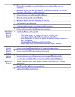 10. Method of obtaining data was established (survey, focus group, other customer
information).
11. Quality and process indicators were assigned, and considered (Quality, Cost, Delivery,
Timeliness, Safety, Security and Environment).
12. Process indicators were linked to quality indicators.
13. Standards, targets or limits were established.
14. Quality and process indicators were noted on flowchart.
15. Indicator owners were identified.
16. Contingency plans to ensure control were noted (if necessary).
17. Control system was reviewed with supervisor / manager.
Implement
Process
Control
System
18. Finalize the Process Control System.
• Develop a procedure for managing the process control system.
• Develop checksheets to facilitate data collection and analysis.
• Train employees to: a) monitor; b) evaluate; c) improve; d) document learning; e)
apply contingency.
• Commence data collection and monitor indicators.
• Review initial results and adjust data collection or process as needed.
19. Process was evaluated for stability (e.g., six interpretation approaches).Monitor
Process
Control
System
20. Process was evaluated for capability (e.g., histograms).
21. Systematic improvement techniques were used (six-sigma DMAIC method).Improve
Process
22. An action plan was established to get back into control or improve the process.
23. Method was established to ensure process standards continuously reflect customer
requirements.
24. Specific areas for replication were considered.
Standardize
Process
25. Applied P-D-C-A to lessons learned.
 