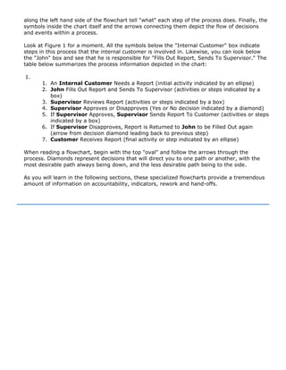 along the left hand side of the flowchart tell "what" each step of the process does. Finally, the
symbols inside the chart itself and the arrows connecting them depict the flow of decisions
and events within a process.
Look at Figure 1 for a moment. All the symbols below the "Internal Customer" box indicate
steps in this process that the internal customer is involved in. Likewise, you can look below
the "John" box and see that he is responsible for "Fills Out Report, Sends To Supervisor." The
table below summarizes the process information depicted in the chart:
1.
1. An Internal Customer Needs a Report (initial activity indicated by an ellipse)
2. John Fills Out Report and Sends To Supervisor (activities or steps indicated by a
box)
3. Supervisor Reviews Report (activities or steps indicated by a box)
4. Supervisor Approves or Disapproves (Yes or No decision indicated by a diamond)
5. If Supervisor Approves, Supervisor Sends Report To Customer (activities or steps
indicated by a box)
6. If Supervisor Disapproves, Report is Returned to John to be Filled Out again
(arrow from decision diamond leading back to previous step)
7. Customer Receives Report (final activity or step indicated by an ellipse)
When reading a flowchart, begin with the top "oval" and follow the arrows through the
process. Diamonds represent decisions that will direct you to one path or another, with the
most desirable path always being down, and the less desirable path being to the side.
As you will learn in the following sections, these specialized flowcharts provide a tremendous
amount of information on accountability, indicators, rework and hand-offs.
 