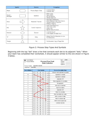 Figure 2: Process Step Types And Symbols
Beginning with the top "dot" draw a line that connects each dot to its adjacent "dots." When
your team has completed their worksheet, it should appear similar to the one shown in Figure
3 below.
 