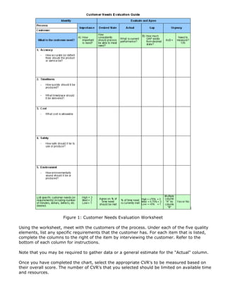 Figure 1: Customer Needs Evaluation Worksheet
Using the worksheet, meet with the customers of the process. Under each of the five quality
elements, list any specific requirements that the customer has. For each item that is listed,
complete the columns to the right of the item by interviewing the customer. Refer to the
bottom of each column for instructions.
Note that you may be required to gather data or a general estimate for the "Actual" column.
Once you have completed the chart, select the appropriate CVR's to be measured based on
their overall score. The number of CVR's that you selected should be limited on available time
and resources.
 