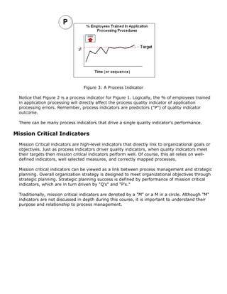 Figure 3: A Process Indicator
Notice that Figure 2 is a process indicator for Figure 1. Logically, the % of employees trained
in application processing will directly affect the process quality indicator of application
processing errors. Remember, process indicators are predictors ("P") of quality indicator
outcome.
There can be many process indicators that drive a single quality indicator's performance.
Mission Critical Indicators
Mission Critical indicators are high-level indicators that directly link to organizational goals or
objectives. Just as process indicators driver quality indicators, when quality indicators meet
their targets then mission critical indicators perform well. Of course, this all relies on well-
defined indicators, well selected measures, and correctly mapped processes.
Mission critical indicators can be viewed as a link between process management and strategic
planning. Overall organization strategy is designed to meet organizational objectives through
strategic planning. Strategic planning success is defined by performance of mission critical
indicators, which are in turn driven by "Q's" and "P's."
Traditionally, mission critical indicators are denoted by a "M" or a M in a circle. Although "M"
indicators are not discussed in depth during this course, it is important to understand their
purpose and relationship to process management.
 