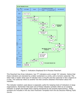 Figure 1: Indicators Displayed On A Process Flowchart
This flowchart has three indicators: two "P" indicators and a single "Q" indicator. Notice that
these indicators are denoted by a letter contained in a circle, and a numeric subscript. The
letter tells a reader what type of indicator this is (P,Q,M) and the subscript is like a legend on
a map. The subscript refers to another list that contains detailed information about the
indicator.
The indicator notation used above is especially useful for keeping track of indicators in large
organizations. Remember that each one of these indicator symbols refers to an existing
indicator (a graph and target that is being monitored by the process team/owner). These
symbols are included in the ets Visio Flowchart Template from the ets Decision-Making Tools
course.
 