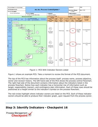 Figure 1: PCS With Indicator Owners Listed
Figure 1 shows an example PCS. Take a moment to review the format of the PCS document.
The top of the PCS has information about the process itself: process name, process objective,
owner and revision history. The left-hand side of the PCS shows the process control flowchart.
The right-had side of the document contains information about the indicators listed in the
process flowchart. Notice how each indicator has a horizontal row of information such as
target, responsibility (owner), and contingency plan information. Each of these rows should be
positioned at a height similar to the indicator's symbol on the process flowchart.
The red circles highlight where indicator owners are listed on the PCS. Each of these indicator
owners should be able to produce their indicator graph, upon request from the process owner.
Step 3: Identify Indicators - Checkpoint 16
 