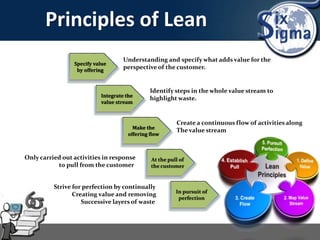 Principles of Lean
Specify value
by offering
Integrate the
value stream
Make the
offering flow
At the pull of
the customer
In pursuit of
perfection
Understanding and specify what adds value for the
perspective of the customer.
Identify steps in the whole value stream to
highlight waste.
Create a continuous flow of activities along
The value stream
Only carried out activities in response
t0 pull from the customer
Strive for perfection by continually
Creating value and removing
Successive layers of waste
 