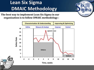 Lean Six Sigma
DMAIC Methodology
The best way to implement Lean Six Sigma in our
organization is to follow DMAIC methodology :
 