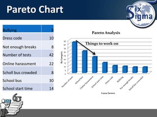 Pareto Chart
0
5
10
15
20
25
30
35
40
45
ByCategory
Cause factors
Pareto Analysis
Bullying 9
Dress code 10
Not enough breaks 8
Number of tests 42
Online harassment 22
Scholl bus crowded 8
School bus 30
School start time 14
Things to work on
 