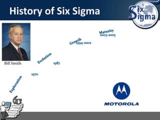 History of Six Sigma
Bill Smith
 