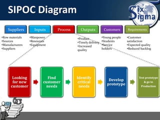 SIPOC Diagram
Looking
for new
customer
Find
customer
needs
Identify
critical
needs
Develop
prototype
Test prototype
& go to
Production
Suppliers Inputs Process Outputs Customers Requirements
•Row materials
•Sources
•Manufacturers
•Suppliers
•Manpower
•Resources
•Equipment
•Product
•Timely delivery
•Increased
quality
•Young people
•Students
•Service
holders
•Customer
satisfaction
•Expected quality
•Reduced backlog
 