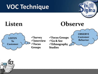 VOC Technique
Listen
LISTEN
To
Customer
Survey
Interview
Focus
Groups
OBSERVE
Customer
Behavior
Focus Groups
Go & See
Ethnography
Studies
Observe
 