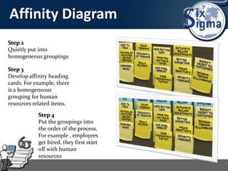 Affinity Diagram
Step 2
Quietly put into
homogeneous groupings
Step 3
Develop affinity heading
cards. For example, there
is a homogeneous
grouping for human
resources related items.
Step 4
Put the groupings into
the order of the process.
For example , employees
get hired, they first start
off with human
resources
 