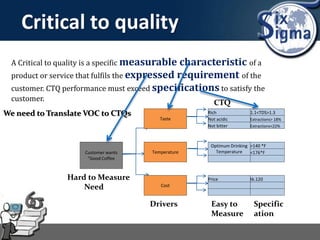 Critical to quality
A Critical to quality is a specific measurable characteristic of a
product or service that fulfils the expressed requirement of the
customer. CTQ performance must exceed specifications to satisfy the
customer.
Taste
Rich 1.1<TDS>1.3
Not acidic Extractions> 18%
Not bitter Extractions<22%
Customer wants
"Good Coffee
Temperature
Optimum Drinking
Temperature
>140 *F
<176*F
Cost
Price tk.120
We need to Translate VOC to CTQs
Hard to Measure
Need
Drivers Easy to
Measure
Specific
ation
CTQ
 