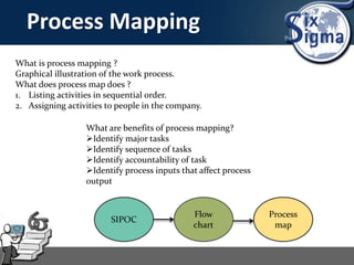 Process Mapping
What is process mapping ?
Graphical illustration of the work process.
What does process map does ?
1. Listing activities in sequential order.
2. Assigning activities to people in the company.
What are benefits of process mapping?
Identify major tasks
Identify sequence of tasks
Identify accountability of task
Identify process inputs that affect process
output
SIPOC
Flow
chart
Process
map
 