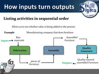 How inputs turn outputs
Listing activities in sequential order
Allows us to see whether value is being added to the process
Example Manufacturing company that does furniture
Fabrication Assembly
Quality
Assurance
Raw
materials
pieces of
Furniture
Assembled
Furniture
Quality assured
assembled Furniture
Inputs
Outputs
 