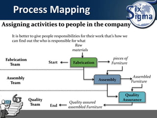 Process Mapping
Assigning activities to people in the company
It is better to give people responsibilities for their work that’s how we
can find out the who is responsible for what
Fabrication
Assembly
Quality
Assurance
Raw
materials
pieces of
Furniture
Assembled
Furniture
Quality assured
assembled Furniture
Start
End
Fabrication
Team
Assembly
Team
Quality
Team
 