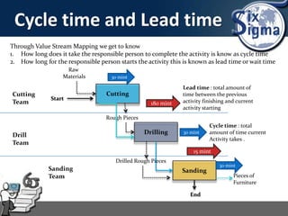Cycle time and Lead time
Through Value Stream Mapping we get to know
1. How long does it take the responsible person to complete the activity is know as cycle time
2. How long for the responsible person starts the activity this is known as lead time or wait time
Lead time : total amount of
time between the previous
activity finishing and current
activity starting
Cycle time : total
amount of time current
Activity takes .
Cutting
Drilling
Sanding
Raw
Materials
Rough Pieces
Drilled Rough Pieces
Pieces of
Furniture
Start
End
Cutting
Team
Drill
Team
Sanding
Team
30 mint
30 mint
30 mint
180 mint
15 mint
 