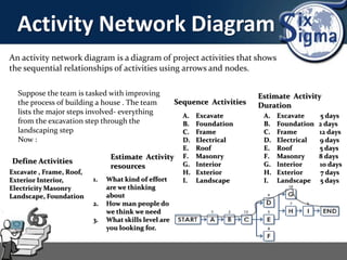 Activity Network Diagram
An activity network diagram is a diagram of project activities that shows
the sequential relationships of activities using arrows and nodes.
Suppose the team is tasked with improving
the process of building a house . The team
lists the major steps involved- everything
from the excavation step through the
landscaping step
Now :
Define Activities
Excavate , Frame, Roof,
Exterior Interior,
Electricity Masonry
Landscape, Foundation
Sequence Activities
A. Excavate
B. Foundation
C. Frame
D. Electrical
E. Roof
F. Masonry
G. Interior
H. Exterior
I. Landscape
Estimate Activity
Duration
A. Excavate 5 days
B. Foundation 2 days
C. Frame 12 days
D. Electrical 9 days
E. Roof 5 days
F. Masonry 8 days
G. Interior 10 days
H. Exterior 7 days
I. Landscape 5 days
Estimate Activity
resources
1. What kind of effort
are we thinking
about
2. How man people do
we think we need
3. What skills level are
you looking for.
 