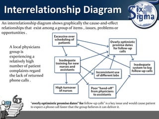 Interrelationship Diagram
An interrelationship diagram shows graphically the cause-and-effect
relationships that exist among a group of items , issues, problems or
opportunities .
A local physicians
group is
experiencing a
relatively high
number of patient
complaints regard
the lack of returned
phone calls .
“overly optimistic promise dates” for follow-up calls” is a key issue and would cause patient
to expect a phone call faster that the group believes it can deliver it.
 