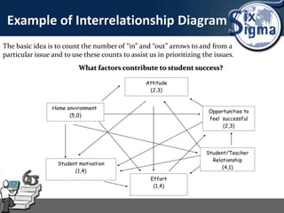 Example of Interrelationship Diagram
The basic idea is to count the number of “in” and “out” arrows to and from a
particular issue and to use these counts to assist us in prioritizing the issues.
What factors contribute to student success?
 
