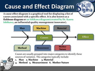 Cause and Effect Diagram
A cause effect diagram is a graphical tool for displaying a list of
causes associated with a specific effect. It is also known as a
fishbone diagram or an Ishikawa diagram(created by Dr. Kaoru
Ishikawa, an influential quality management innovator).
Man Machine Material
Method Measurement
Mother
Nature
Causes Effect
Causes are usually grouped into major categories to identify these
sources of variation. The categories typically include:
1. Man 2. Machine 3. Material
4. Method 5. Measurement 6. Mother Nature
 