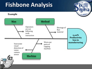 Fishbone Analysis
13.20%
Productivity
loss in
manufacturing
Method
Machine
Man
Operators
are not
following
work
instruction
Shortage of
Raw
material
Worn-out
parts of
capping
machine
Inaccurate
visual
detection of
vision
camera
sensor
Example
 