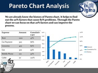 Pareto Chart Analysis
0%
20%
40%
60%
80%
100%
120%
0
200
400
600
800
1000
1200
1400
Amount
Cumulative Pct
Series2
Expense Amount Cumulativ
e pct
Rent 1200 47%
Car Payment 500 66%
Groceries 400 82%
Gas 300 93%
Mobile Phone 100 97%
Cable 70 100%
We are already know the history of Pareto chart. It helps to find
out the 20% factors that cause 80% problems. Through the Pareto
chart we can focus on that 20% factors and can improve the
process.
 
