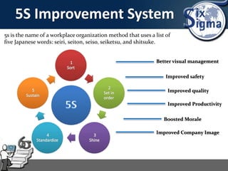 5S Improvement System
5s is the name of a workplace organization method that uses a list of
five Japanese words: seiri, seiton, seiso, seiketsu, and shitsuke.
Better visual management
Improved safety
Improved quality
Improved Productivity
Boosted Morale
Improved Company Image
 