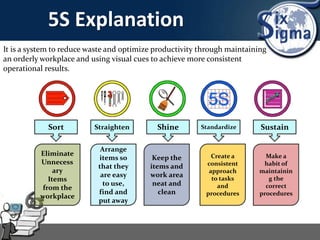 5S Explanation
It is a system to reduce waste and optimize productivity through maintaining
an orderly workplace and using visual cues to achieve more consistent
operational results.
Sort Straighten Shine Standardize Sustain
Eliminate
Unnecess
ary
Items
from the
workplace
Arrange
items so
that they
are easy
to use,
find and
put away
Keep the
items and
work area
neat and
clean
Create a
consistent
approach
to tasks
and
procedures
Make a
habit of
maintainin
g the
correct
procedures
 