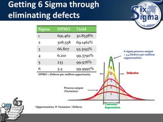 Getting 6 Sigma through
eliminating defects
6 sigma process output
= 3.4 Defects per million
opportunities
Process output
(Variation)
Sigma DPMO Yield
1 691,462 30.8538%
2 308,538 69.1462%
3 66,807 93.3193%
4 6,210 99.3790%
5 233 99.976%
6 3.4 99.9997%
DPMO = Defects per million opportunity
Opportunities  Variation / Defects
 
