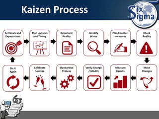 Kaizen Process
 