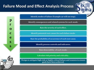 Failure Mood and Effect Analysis Process
Identify modes of failure (Example car will not stop).
Identify consequences and related systems for each mode.
Rate the severity of each effect.
Identify potential root causes for each failure mode.
Rate the probability of occurrence of each root cause.
Identify process controls and indicators.
Rate detectability of each mode.
Calculate risk priority and criticality .
Design to mitigate high risk or highly critical failure and reassess to ensure
goals have been achieved.
p
r
o
c
e
s
s
 