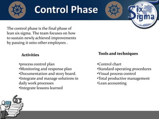 Control Phase
The control phase is the final phase of
lean six sigma. The team focuses on how
to sustain newly achieved improvements
by passing it onto other employees .
Activities Tools and techniques
•process control plan
•Monitoring and response plan
•Documentation and story board.
•Integrate and manage solutions in
daily work processes
•Integrate lessons learned
•Control chart
•Standard operating procedures
•Visual process control
•Total productive management
•Lean accounting
 