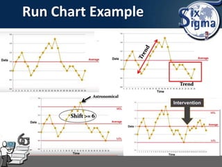 Run Chart Example
Trend
Shift >= 6
Astronomical
 