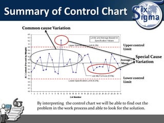 By interpreting the control chart we will be able to find out the
problem in the work process and able to look for the solution.
Summary of Control Chart
Common cause Variation
Special Cause
Variation
Upper control
Limit
Lower control
Limit
Average /
Mean
 