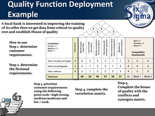 Quality Function Deployment
Example
How to use
Step 1. determine
customer
requirements.
Step 5.
Complete the house
of quality with the
conflicts and
synergies matrix.
Step 4. complete the
correlation matrix.
Step 3. prioritize
customer requirements
using the following
point scale : high/strong,
medium/moderate and
low / weak .
Step 2. determine
the fictional
requirements.
A local bank is interested in improving the training
of its teller then we get data from critical-to-quality
tree and establish House of quality
 
