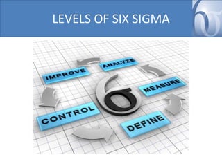 LEVELS OF SIX SIGMA

 