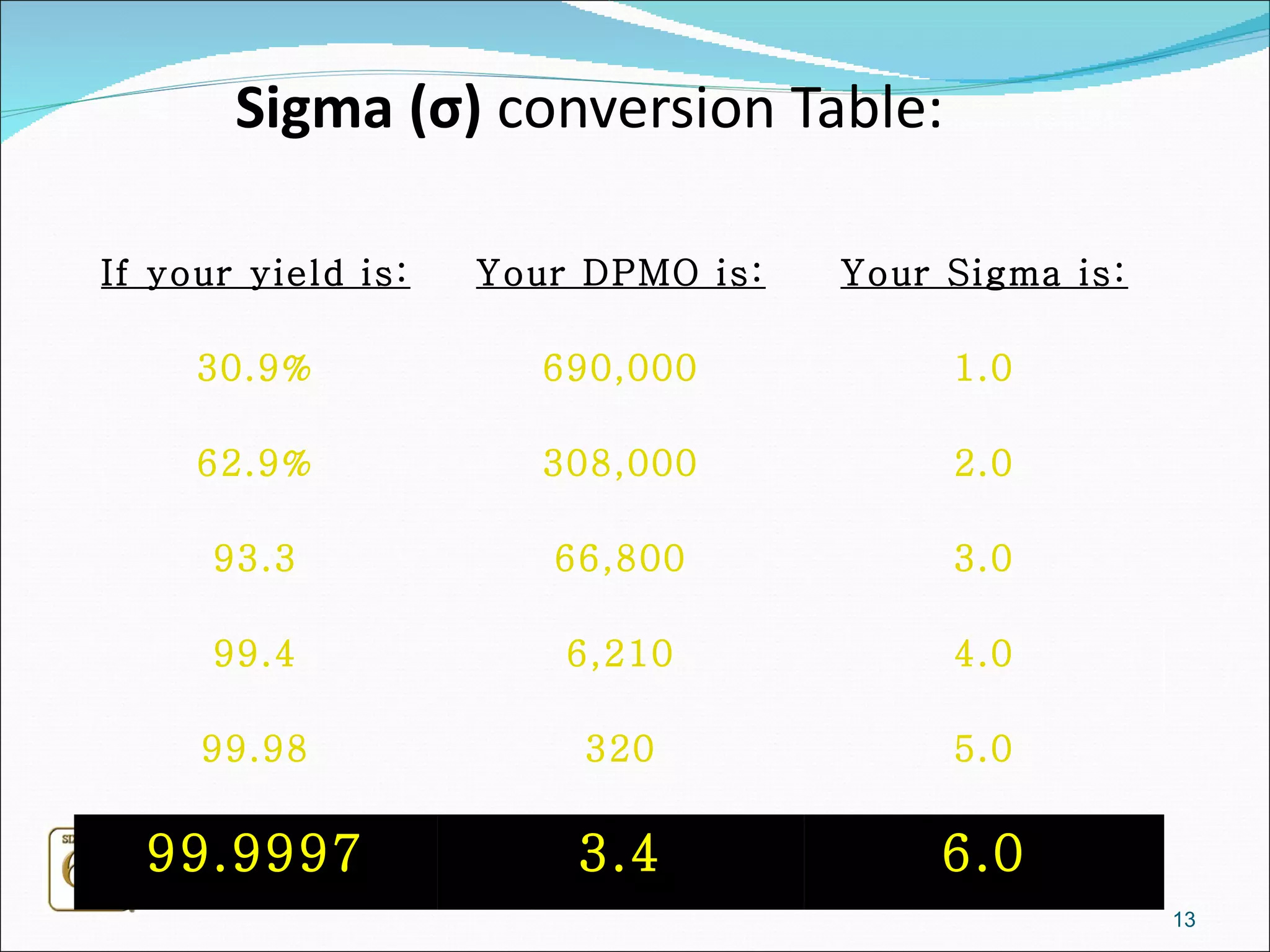 Sigma ( σ )  conversion Table: If your yield is: Your DPMO is: Your Sigma is: 30.9% 690,000 1.0 62.9% 308,000 2.0 93.3 66,800 3.0 99.4 6,210 4.0 99.98 320 5.0 99.9997 3.4 6.0 