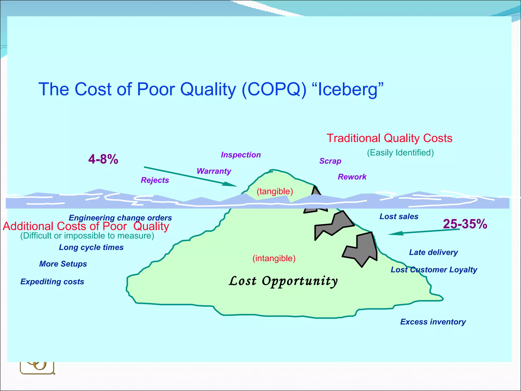 Lost Opportunity Scrap Rework Inspection Warranty Rejects Lost sales Late delivery Engineering change orders Long cycle times Expediting costs Excess inventory The Cost of Poor Quality (COPQ) “Iceberg” Traditional Quality Costs Additional Costs of Poor  Quality (intangible) (tangible) 4-8% 25-35% (Easily Identified) (Difficult or impossible to measure) Lost Customer Loyalty More Setups 