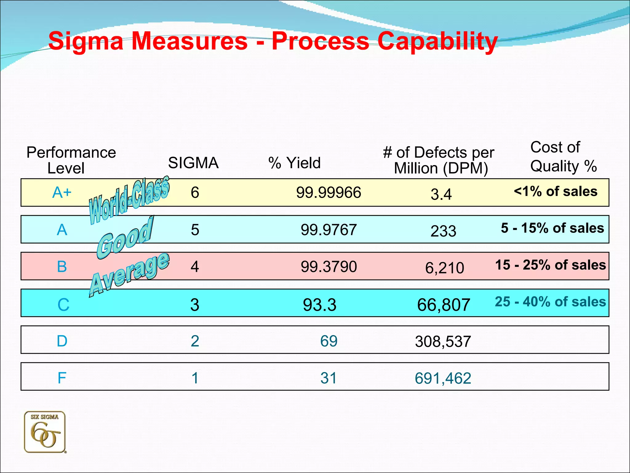 Sigma Measures - Process   Capability Performance Level SIGMA % Yield # of Defects per Million (DPM) A+ 6 99.99966 3.4 A 5 99.9767 233 B 4 99.3790 6,210 C 3 93.3 66,807 D 2 69 308,537 F 1 31 691,462 Cost of Quality % <1% of sales 5 - 15% of sales 15 - 25% of sales 25 - 40% of sales C 93.3 66,807 3 Good World-Class Average Good World-Class Average 