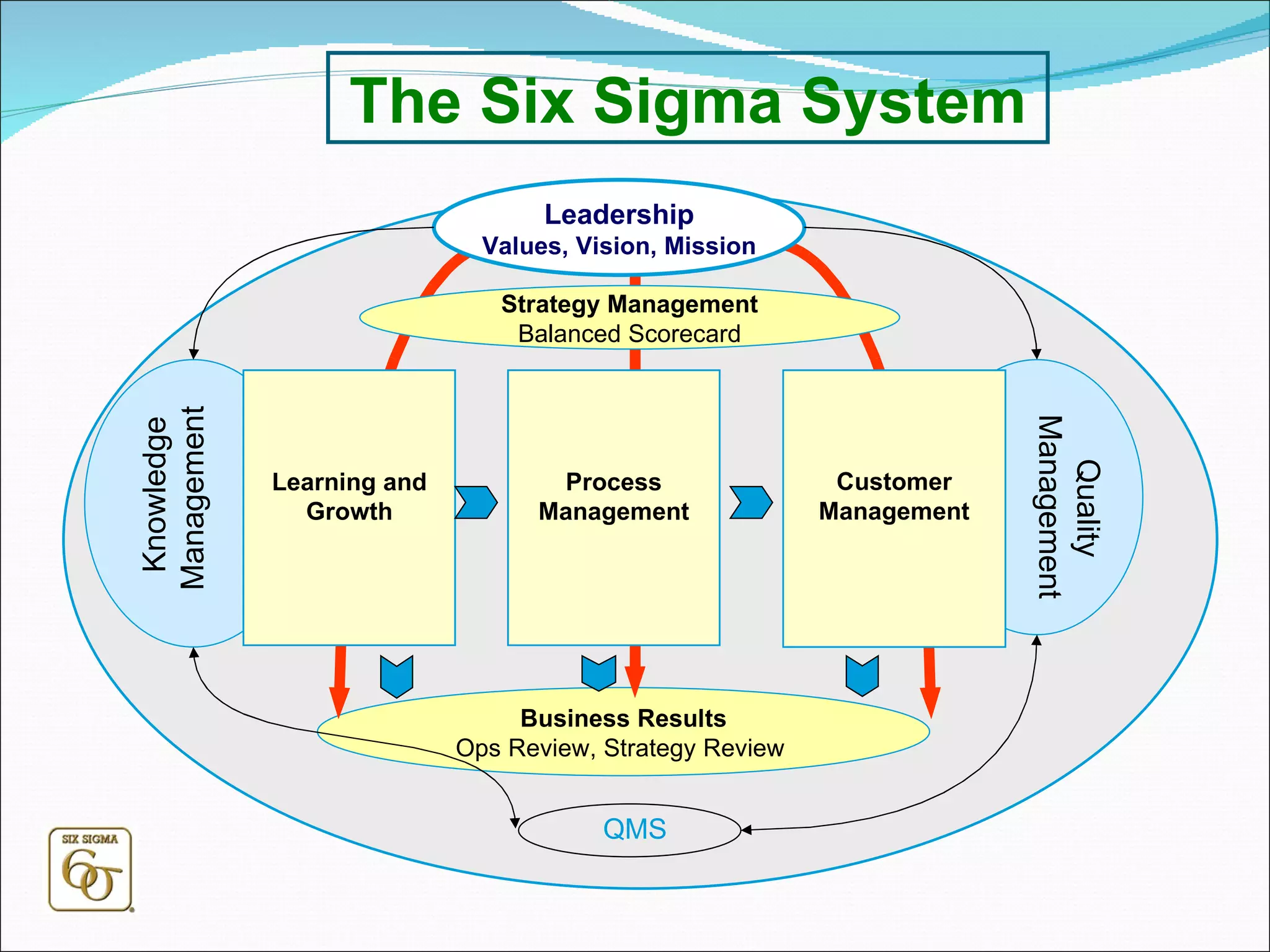 b Knowledge Management Knowledge Management b Business Results Ops Review, Strategy Review  Leadership Values, Vision, Mission Learning and Growth Strategy Management Balanced Scorecard Process Management Customer Management Knowledge Management Quality Management QMS The Six Sigma System 