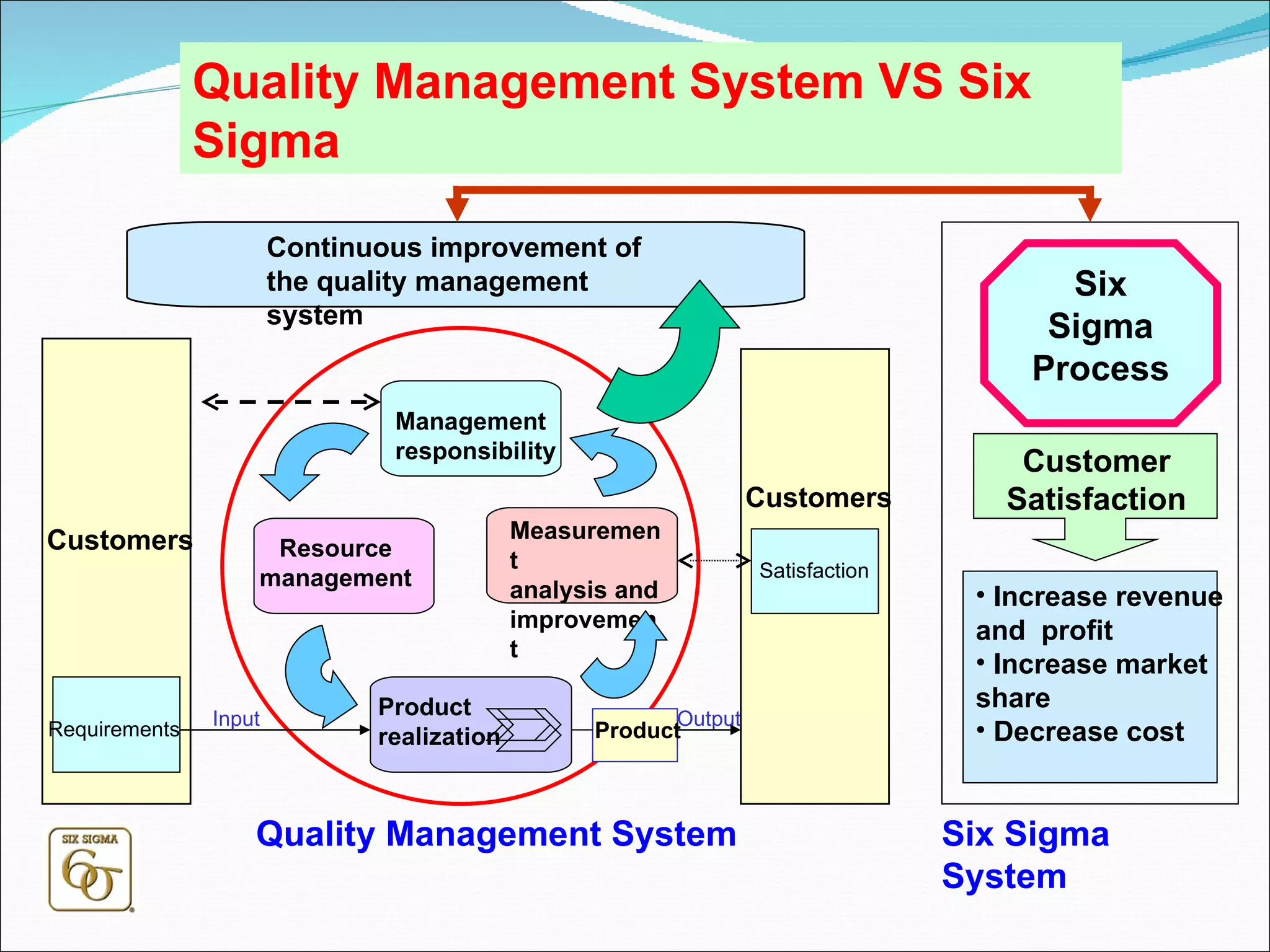 Customers Requirements Satisfaction Customers Continuous improvement of the quality management system Management responsibility Resource management Product realization Measurement  analysis and  improvement Product Input Output Six Sigma Process Customer Satisfaction Increase revenue  and  profit Increase market share Decrease cost Quality Management System VS Six Sigma Quality Management System Six Sigma System 
