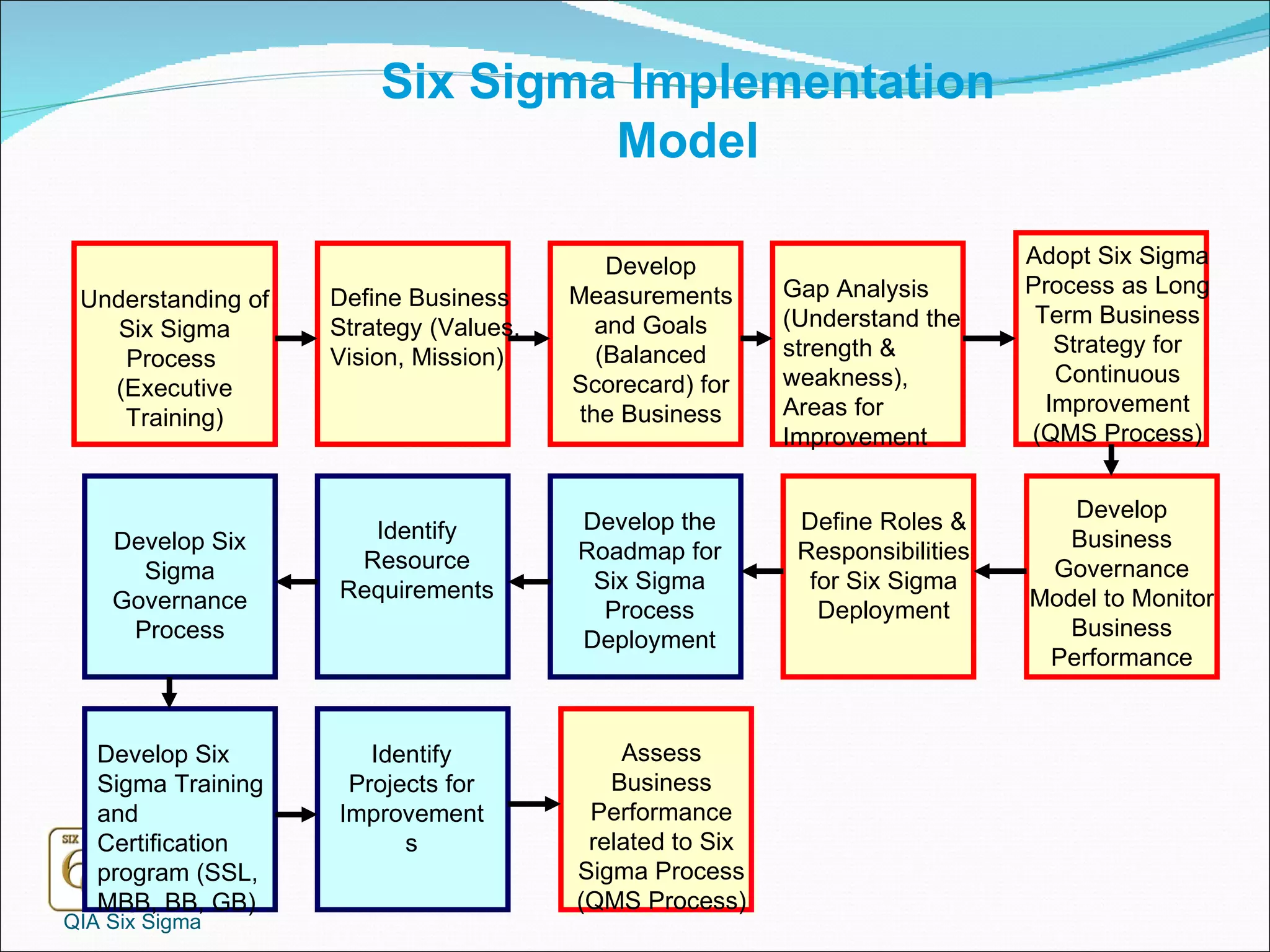 QIA Six Sigma Six Sigma Implementation Model Understanding of Six Sigma Process  (Executive Training) Define Business Strategy (Values, Vision, Mission) Adopt Six Sigma Process as Long Term Business Strategy for Continuous Improvement (QMS Process) Develop Measurements and Goals (Balanced Scorecard) for the Business Gap Analysis (Understand the strength & weakness), Areas for Improvement Develop Business Governance Model to Monitor Business Performance Define Roles & Responsibilities for Six Sigma Deployment Develop the Roadmap for Six Sigma Process Deployment Identify Resource Requirements Develop Six Sigma Governance Process Develop Six Sigma Training and Certification program (SSL, MBB, BB, GB) Identify Projects for Improvements Assess Business Performance related to Six Sigma Process (QMS Process) 