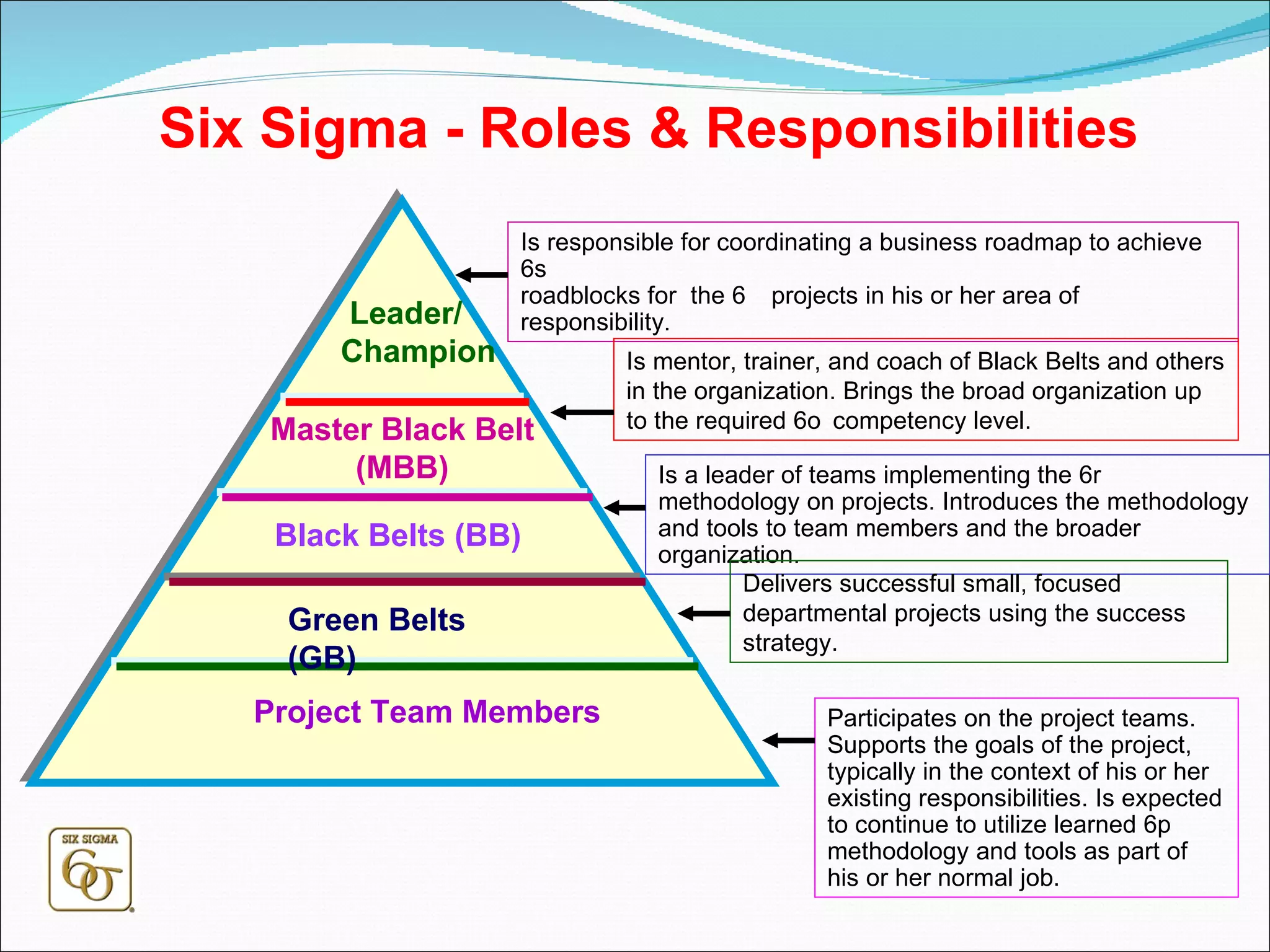 Leader/ Champion Master Black Belt (MBB) Black Belts (BB) Green Belts (GB) Project Team Members Six Sigma - Roles & Responsibilities Is responsible for coordinating a business roadmap to achieve 6. Selects projects, executes control, and alleviates roadblocks for  the 6 projects in his or her area of responsibility. Is mentor, trainer, and coach of Black Belts and others in the organization. Brings the broad organization up to the required 6 competency level. Is a leader of teams implementing the 6 methodology on projects. Introduces the methodology and tools to team members and the broader organization. Delivers successful small, focused departmental projects using the success strategy. Participates on the project teams. Supports the goals of the project, typically in the context of his or her existing responsibilities. Is expected to continue to utilize learned 6 methodology and tools as part of his or her normal job. 