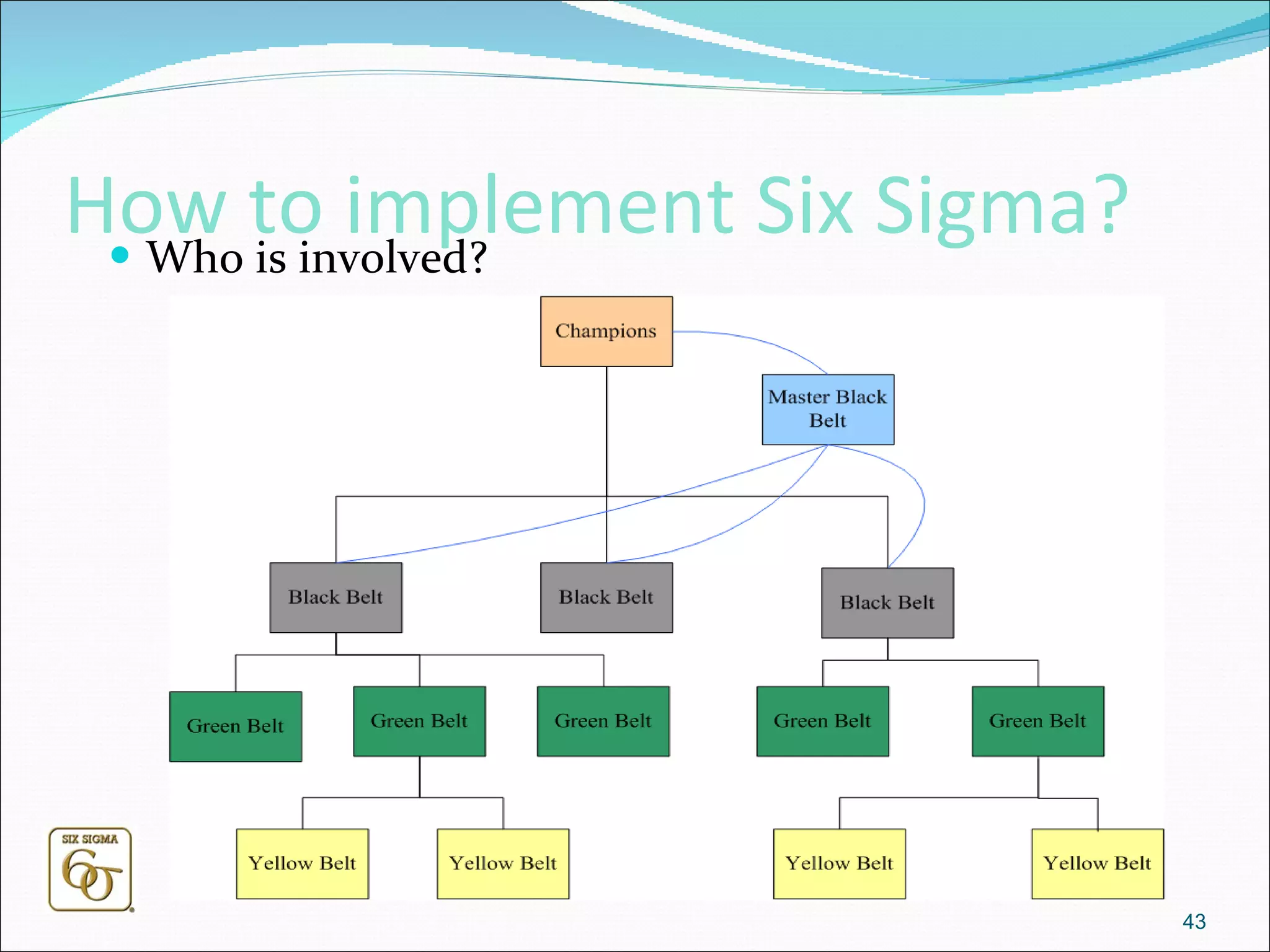 How to implement Six Sigma? Who is involved?  